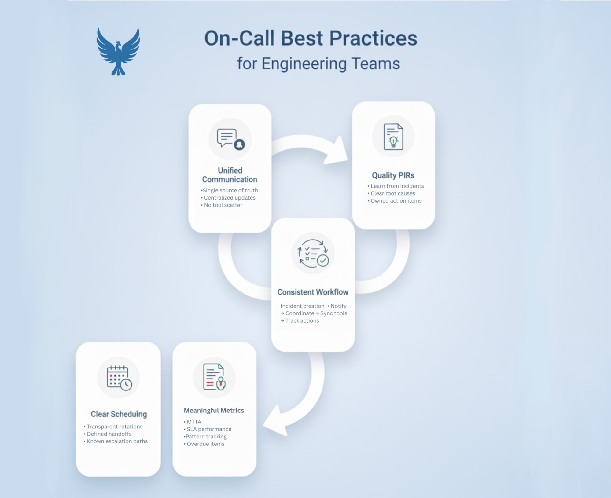 Five on-call best practices for engineering teams: unified communication, quality PIRs, consistent workflow, clear scheduling, meaningful metricss