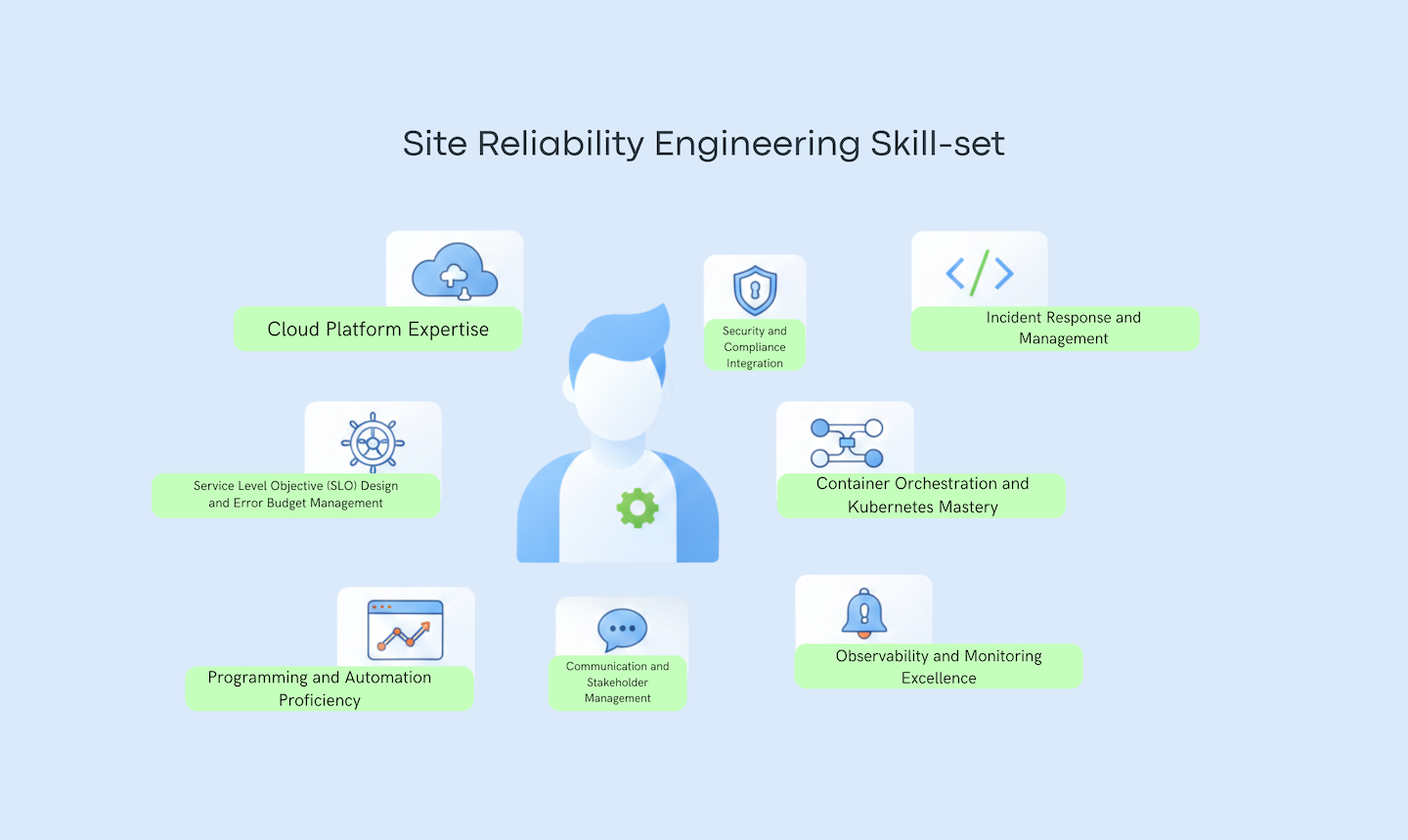 Top 10 SRE Skills in 2026: Essential Competencies for Site Reliability Engineers
