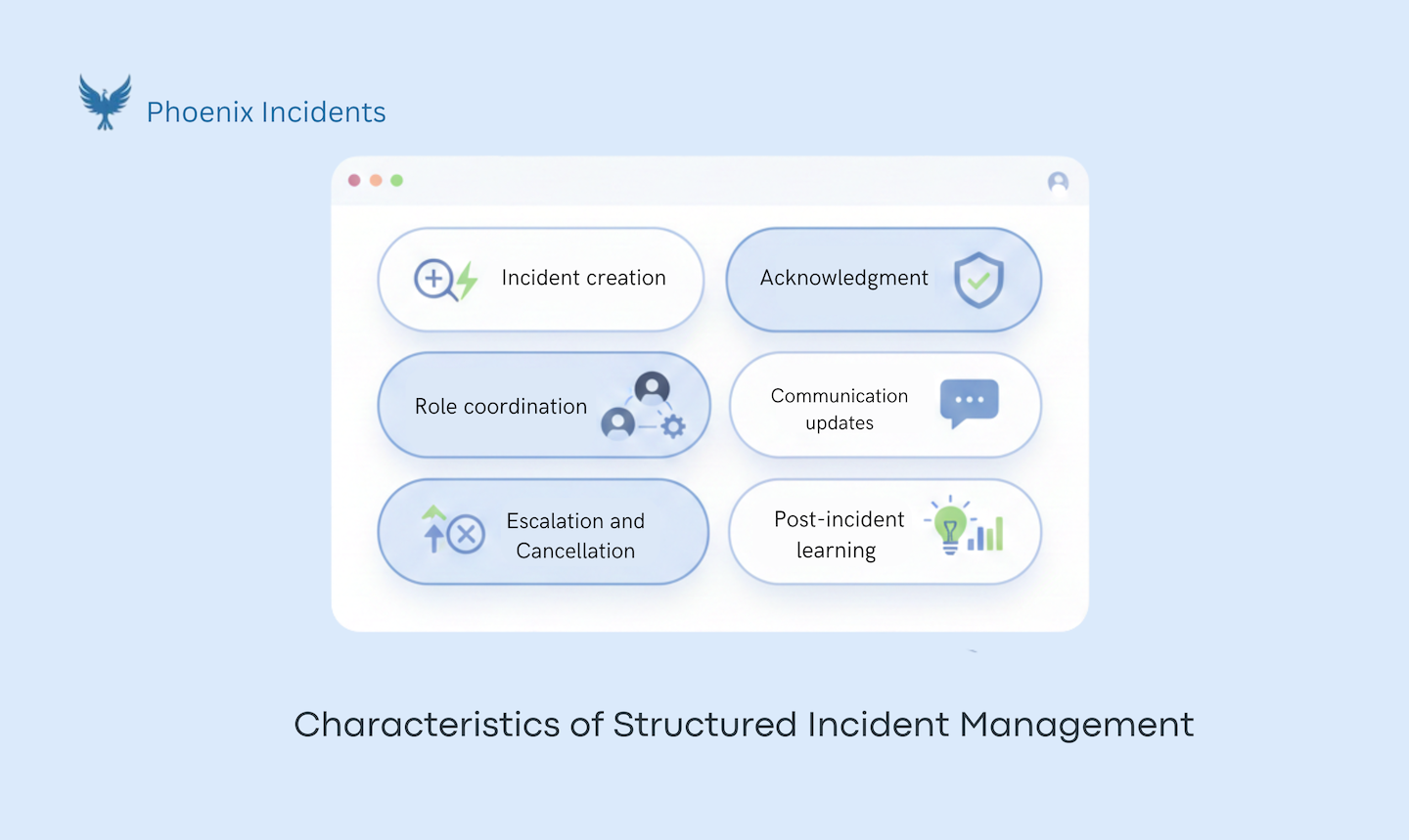Structured incident response workflow with clear roles, escalation, communication, and learning
