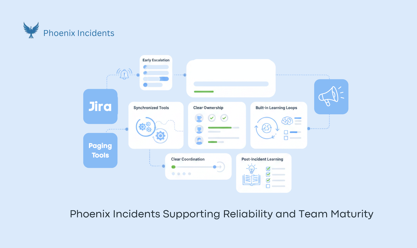 Phoenix Incidents coordinating incident response across Jira and Slack to improve reliability