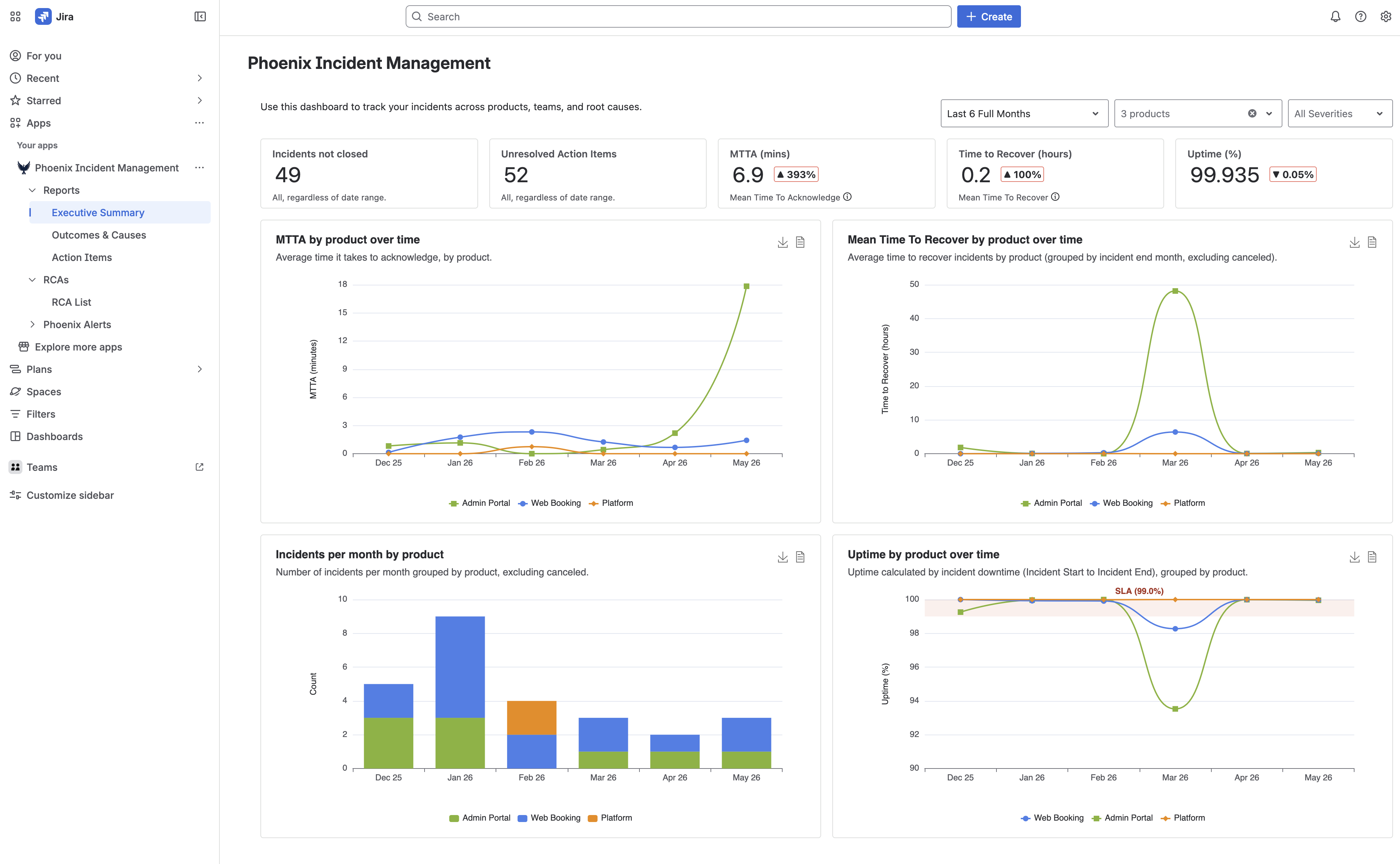 Phoenix Incident Management executive summary dashboard in Jira showing incident KPIs, MTTA and Mean Time To Recover charts